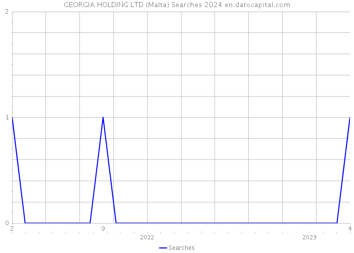 GEORGIA HOLDING LTD (Malta) Searches 2024 