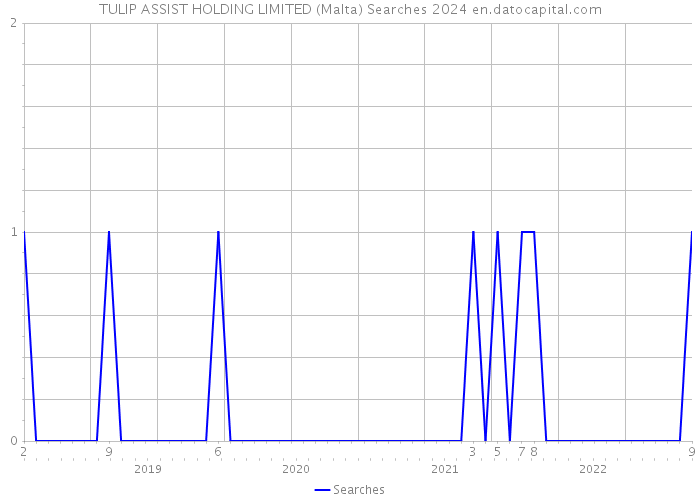 TULIP ASSIST HOLDING LIMITED (Malta) Searches 2024 