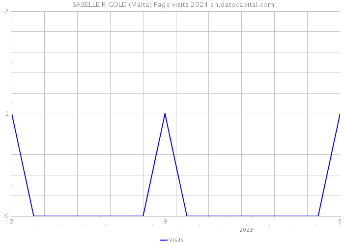 ISABELLE R GOLD (Malta) Page visits 2024 