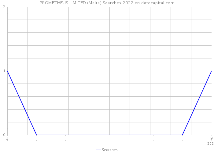 PROMETHEUS LIMITED (Malta) Searches 2022 
