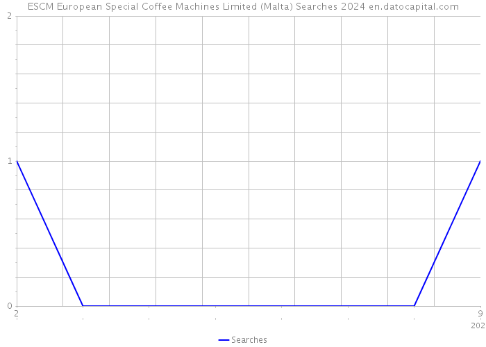 ESCM European Special Coffee Machines Limited (Malta) Searches 2024 