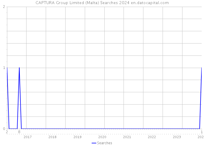 CAPTURA Group Limited (Malta) Searches 2024 