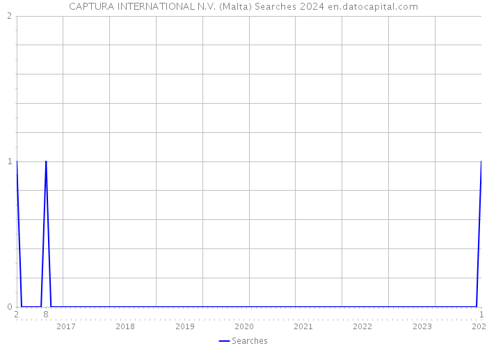 CAPTURA INTERNATIONAL N.V. (Malta) Searches 2024 