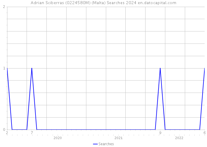 Adrian Sciberras (0224580M) (Malta) Searches 2024 