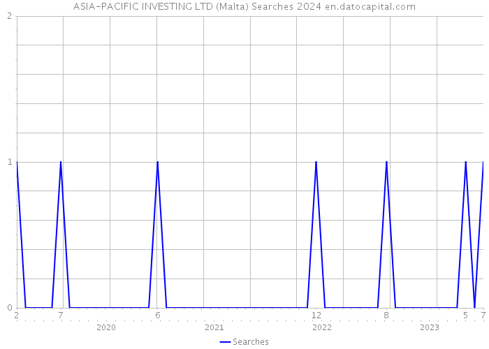 ASIA-PACIFIC INVESTING LTD (Malta) Searches 2024 