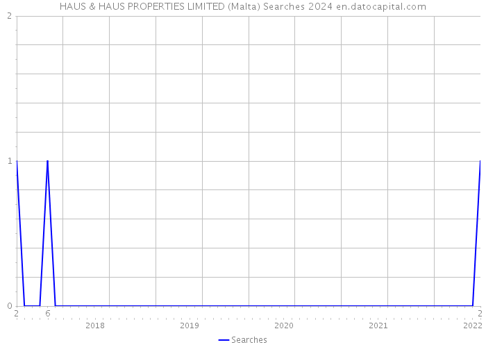 HAUS & HAUS PROPERTIES LIMITED (Malta) Searches 2024 