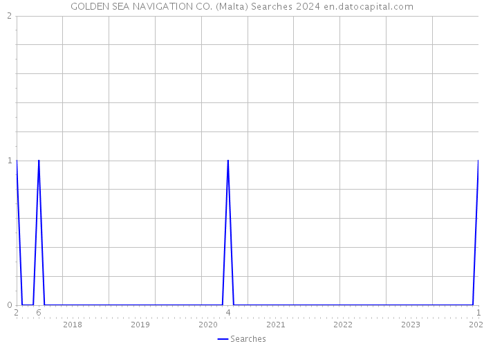 GOLDEN SEA NAVIGATION CO. (Malta) Searches 2024 