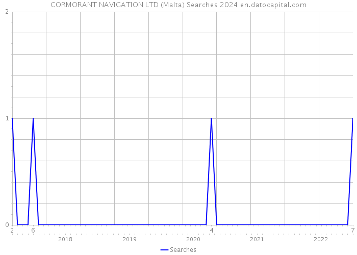 CORMORANT NAVIGATION LTD (Malta) Searches 2024 