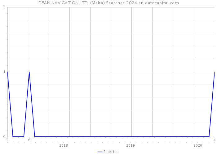 DEAN NAVIGATION LTD. (Malta) Searches 2024 