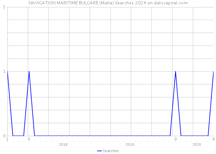 NAVIGATION MARITIME BULGARE (Malta) Searches 2024 