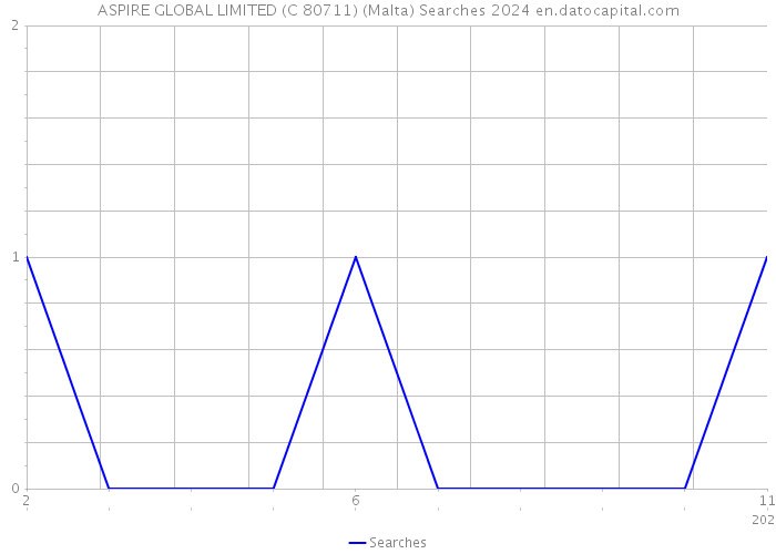 ASPIRE GLOBAL LIMITED (C 80711) (Malta) Searches 2024 