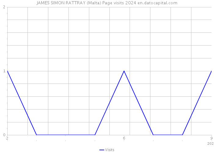 JAMES SIMON RATTRAY (Malta) Page visits 2024 
