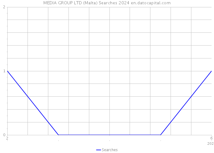 MEDIA GROUP LTD (Malta) Searches 2024 
