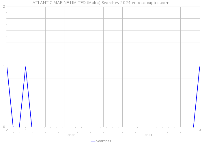 ATLANTIC MARINE LIMITED (Malta) Searches 2024 
