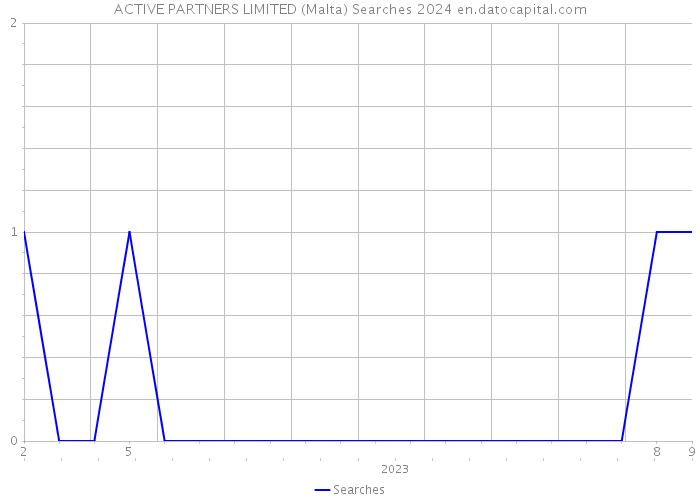 ACTIVE PARTNERS LIMITED (Malta) Searches 2024 