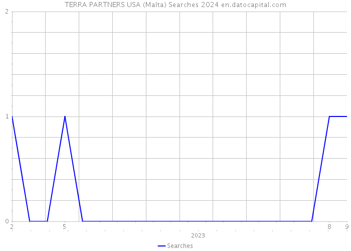 TERRA PARTNERS USA (Malta) Searches 2024 
