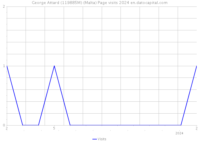 George Attard (119885M) (Malta) Page visits 2024 