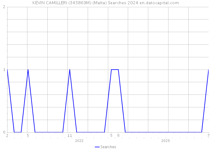 KEVIN CAMILLERI (343869M) (Malta) Searches 2024 