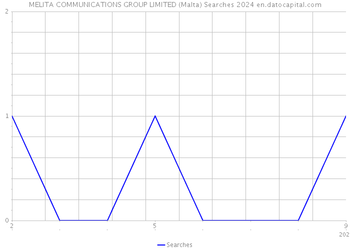MELITA COMMUNICATIONS GROUP LIMITED (Malta) Searches 2024 