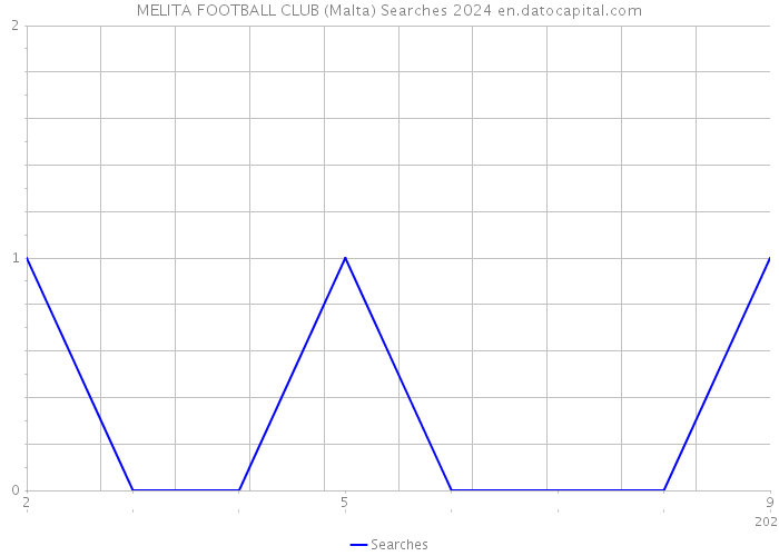 MELITA FOOTBALL CLUB (Malta) Searches 2024 