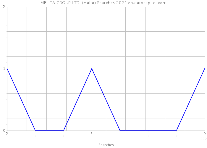 MELITA GROUP LTD. (Malta) Searches 2024 
