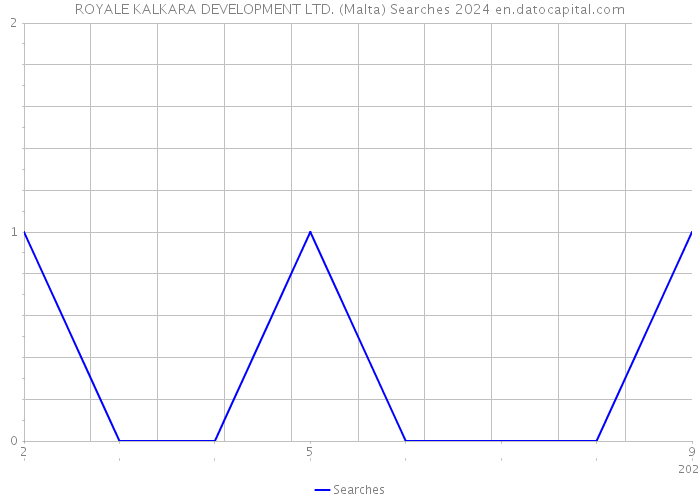ROYALE KALKARA DEVELOPMENT LTD. (Malta) Searches 2024 