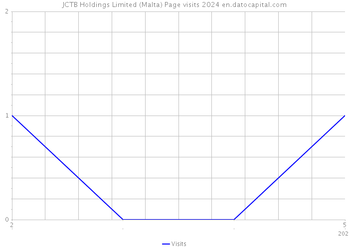 JCTB Holdings Limited (Malta) Page visits 2024 