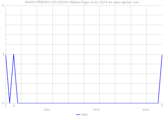 MARIO FRENDO (351691M) (Malta) Page visits 2024 