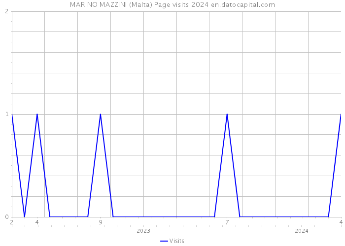 MARINO MAZZINI (Malta) Page visits 2024 