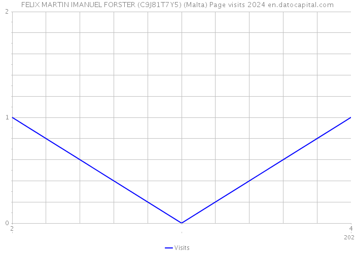 FELIX MARTIN IMANUEL FORSTER (C9J81T7Y5) (Malta) Page visits 2024 