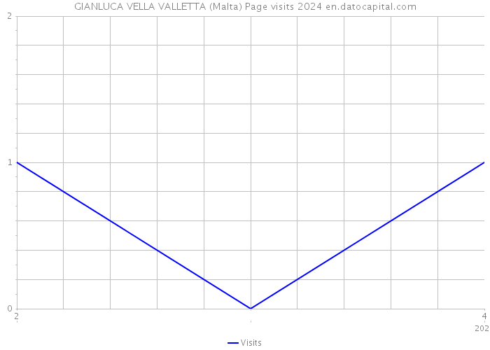 GIANLUCA VELLA VALLETTA (Malta) Page visits 2024 