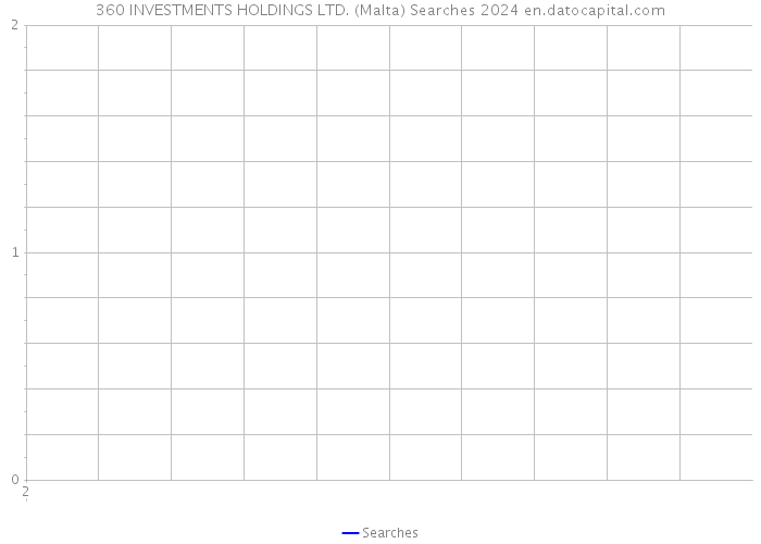 360 INVESTMENTS HOLDINGS LTD. (Malta) Searches 2024 