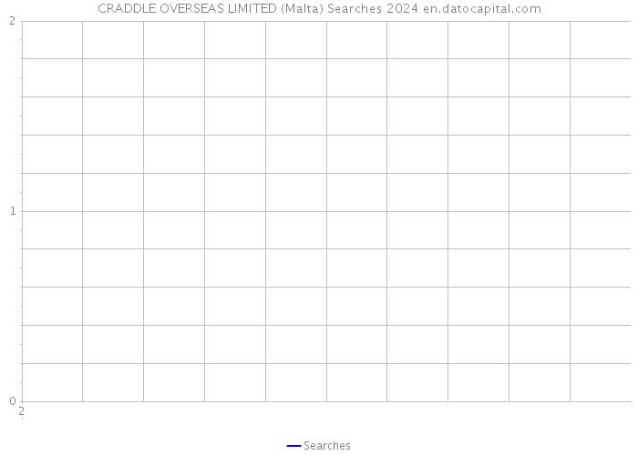 CRADDLE OVERSEAS LIMITED (Malta) Searches 2024 