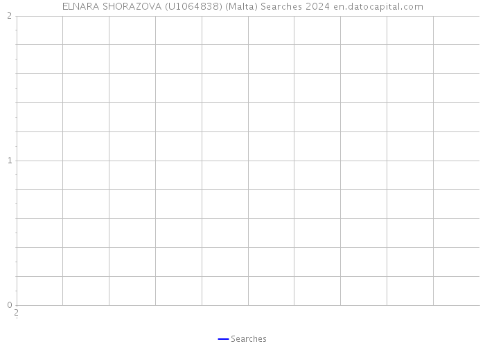 ELNARA SHORAZOVA (U1064838) (Malta) Searches 2024 