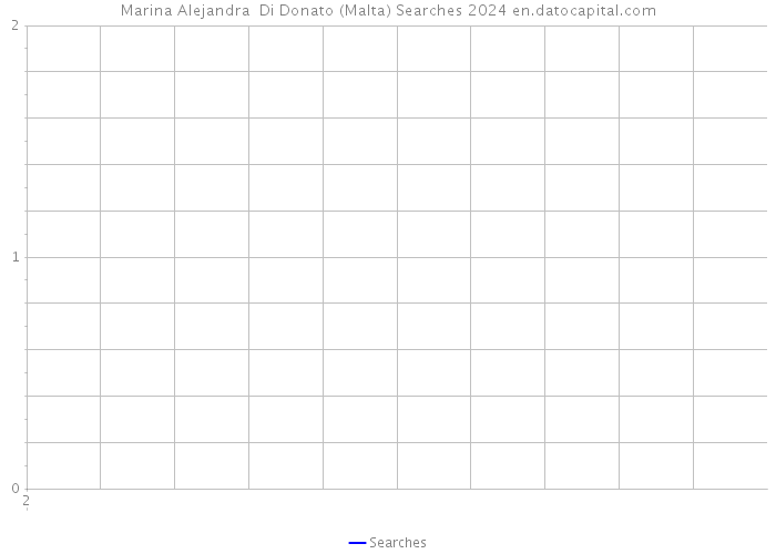 Marina Alejandra Di Donato (Malta) Searches 2024 