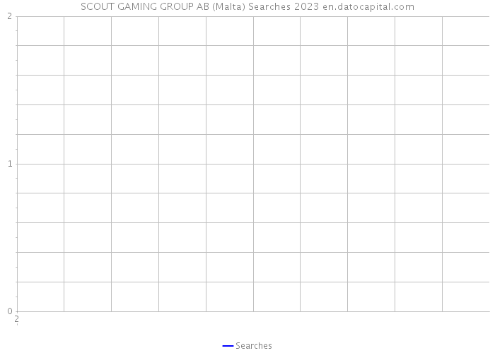 SCOUT GAMING GROUP AB (Malta) Searches 2023 