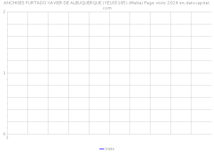 ANCHISES FURTADO XAVIER DE ALBUQUERQUE (YE165185) (Malta) Page visits 2024 