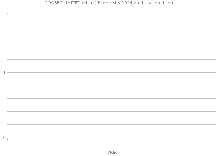 COOBEC LIMITED (Malta) Page visits 2024 
