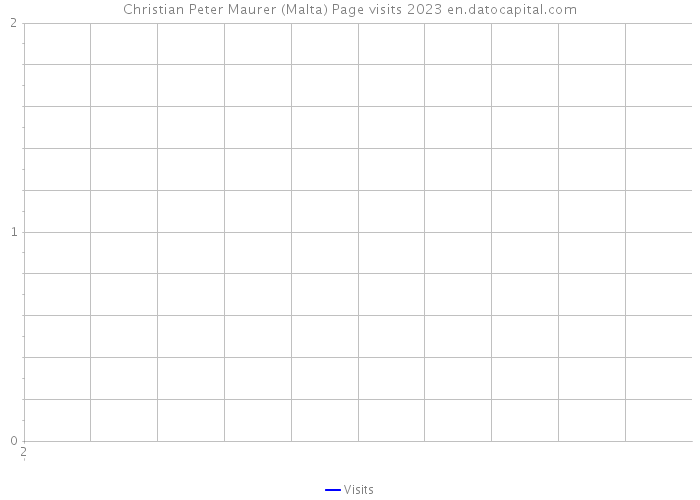 Christian Peter Maurer (Malta) Page visits 2023 