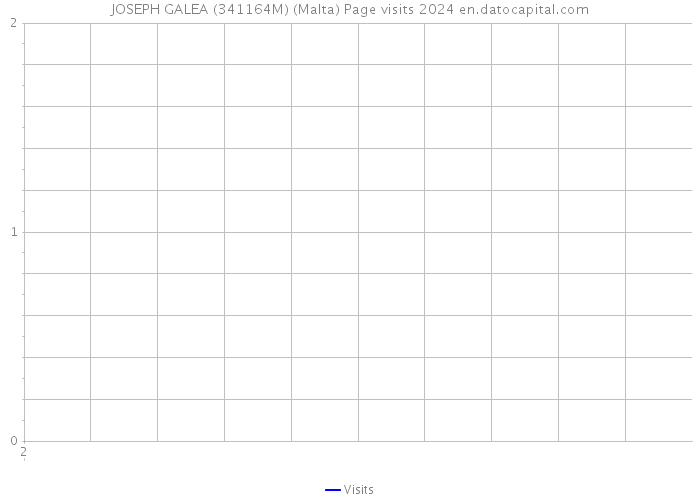 JOSEPH GALEA (341164M) (Malta) Page visits 2024 