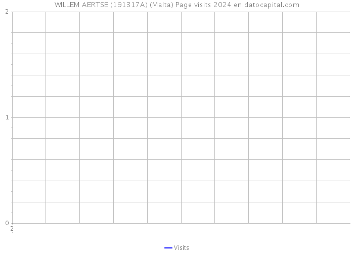 WILLEM AERTSE (191317A) (Malta) Page visits 2024 