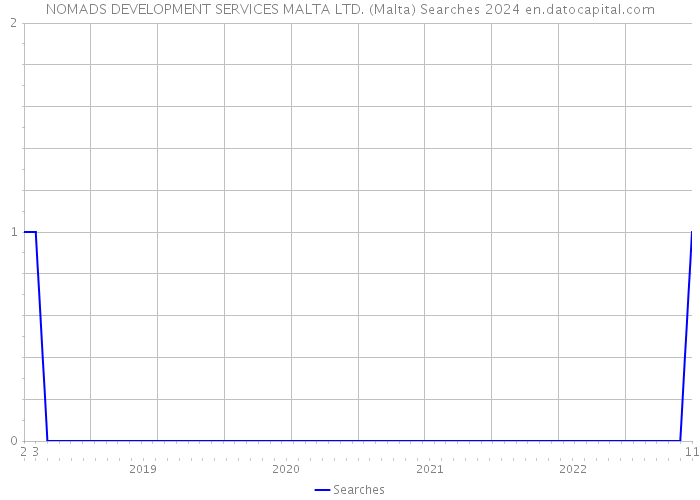 NOMADS DEVELOPMENT SERVICES MALTA LTD. (Malta) Searches 2024 