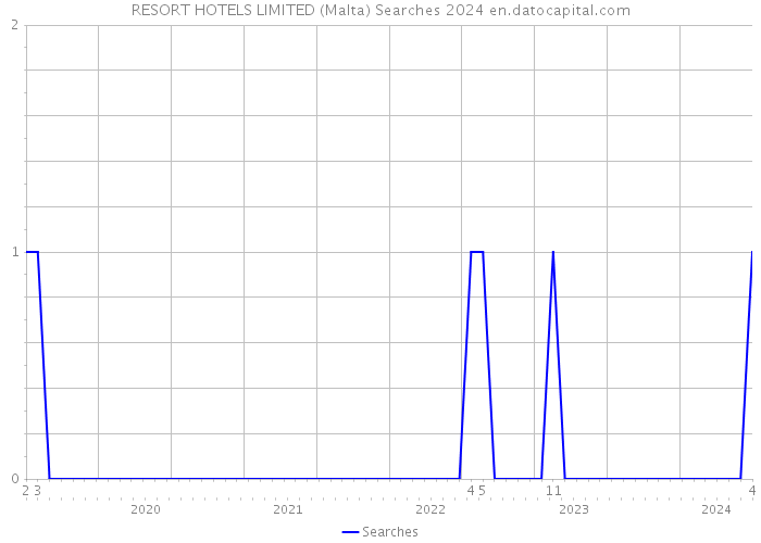 RESORT HOTELS LIMITED (Malta) Searches 2024 