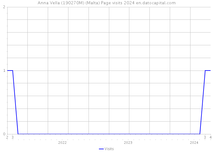 Anna Vella (190270M) (Malta) Page visits 2024 