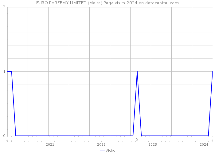 EURO PARFEMY LIMITED (Malta) Page visits 2024 