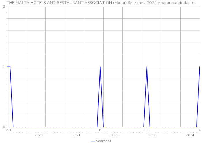 THE MALTA HOTELS AND RESTAURANT ASSOCIATION (Malta) Searches 2024 