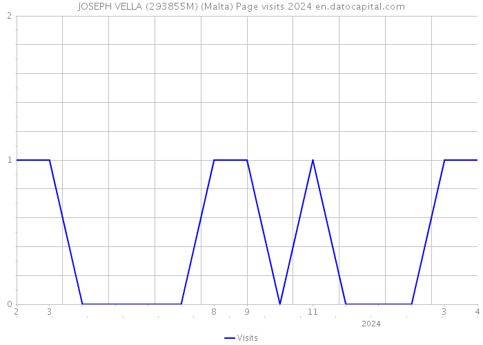 JOSEPH VELLA (293855M) (Malta) Page visits 2024 
