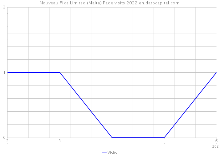 Nouveau Fixe Limited (Malta) Page visits 2022 