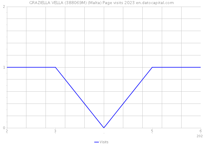 GRAZIELLA VELLA (388069M) (Malta) Page visits 2023 