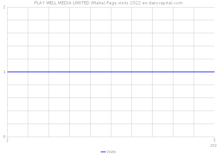 PLAY WELL MEDIA LIMITED (Malta) Page visits 2022 